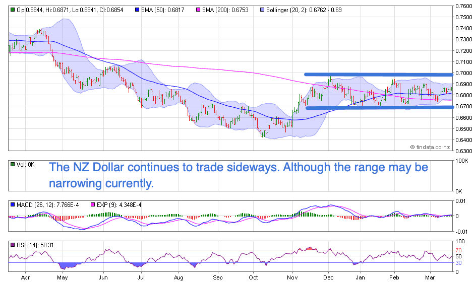 NZ Dollar Chart