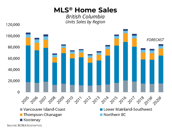MLS home sales BC units by region 2020 first quarter housing forecast update Real Estate Kamloops