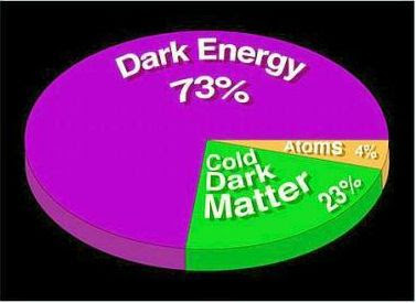 Dark Energy & Dark Matter