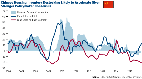 Chinese Housing Inventory Destocking Likely to Accelerate Given Stronger Policymaker Consensus