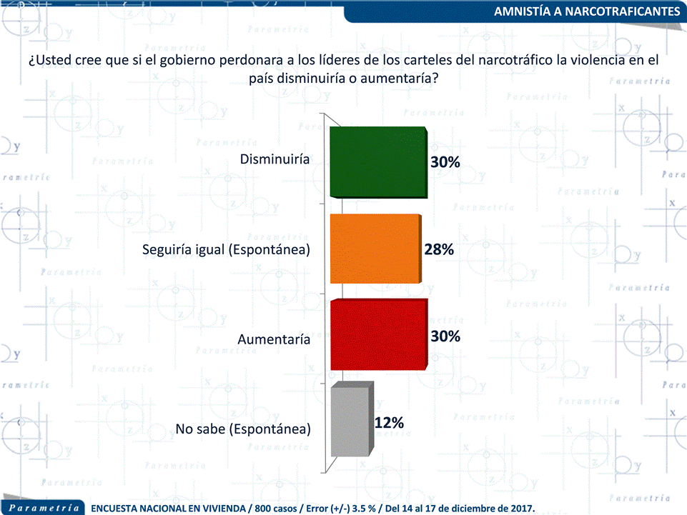 13,410 México, Parametría, Opiniones divididas sobre amnistía a narcotraficantes