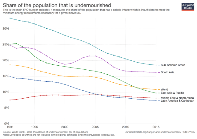 prevalence-of-undernourishment.png