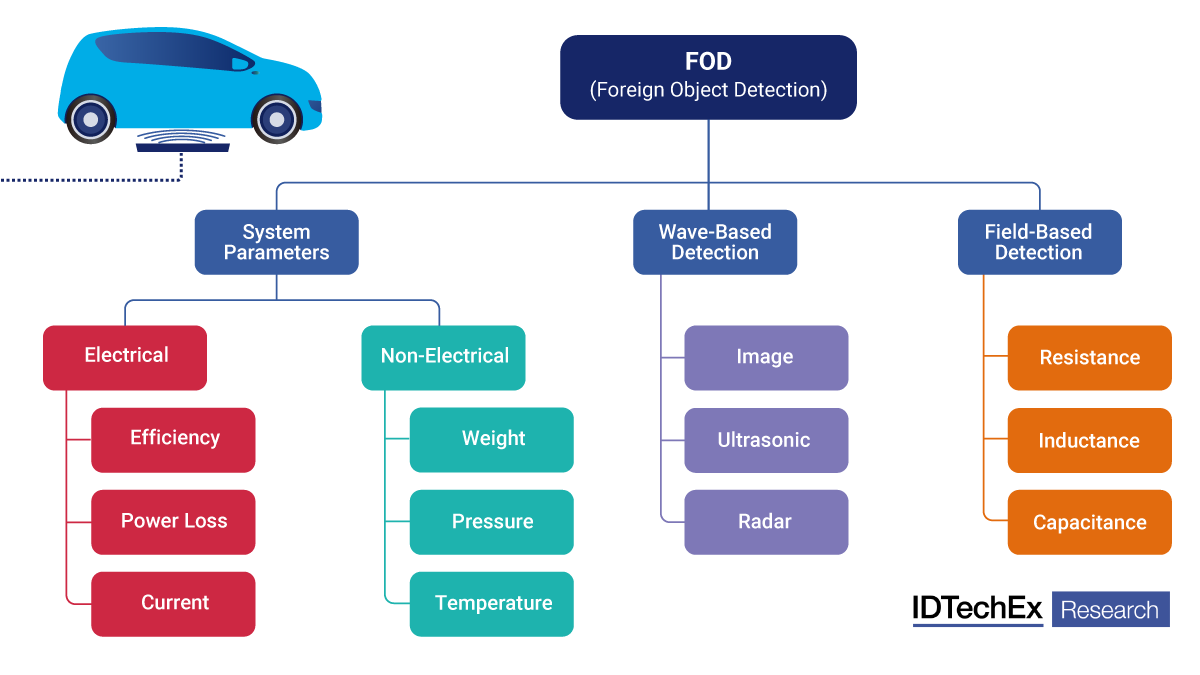 Categories of FOD methods used in wireless EV charging systems. Source: IDTechEx