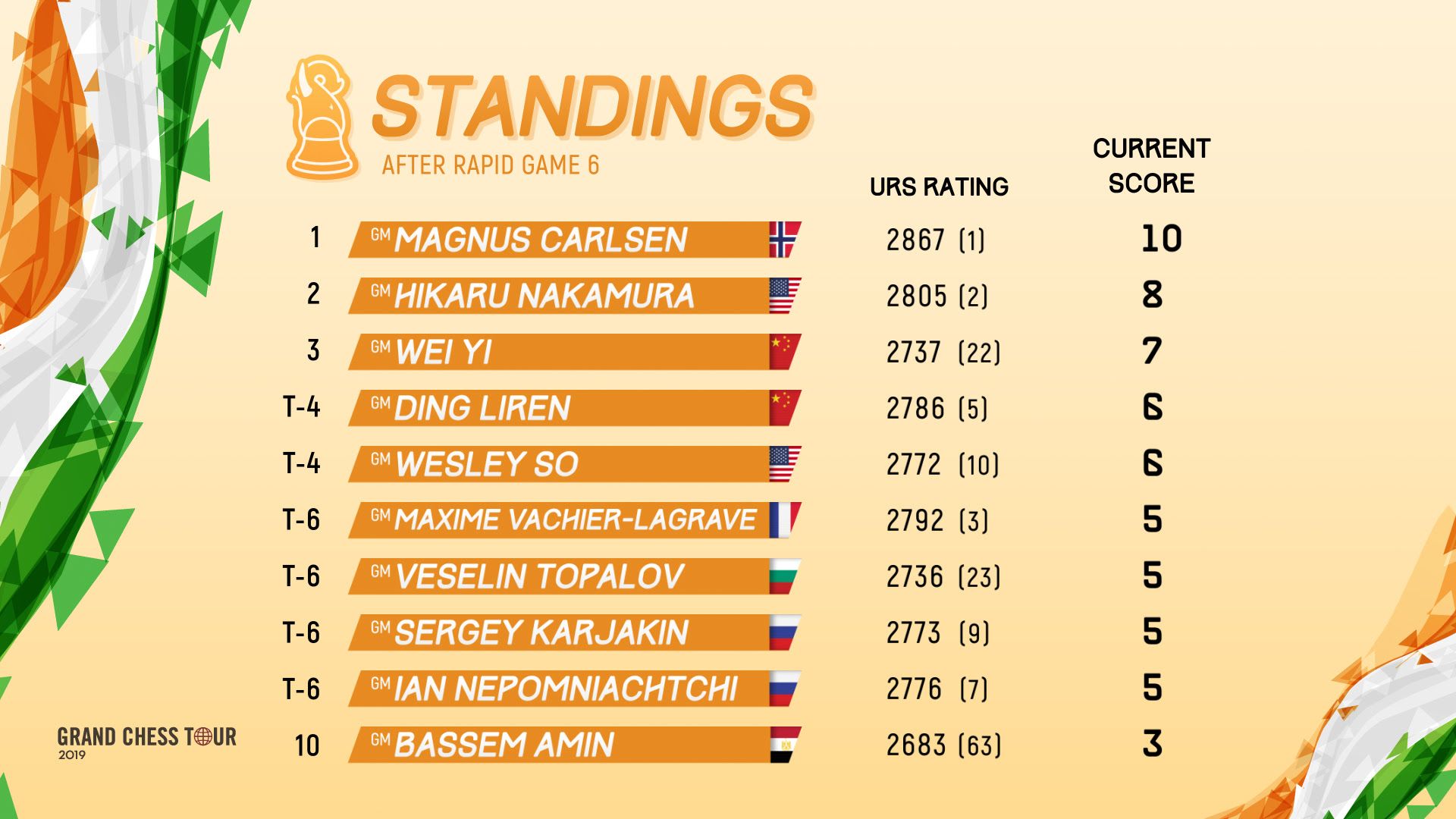 ChessBomb Blog: 2019 Cote d'Ivoire Rapid & Blitz – Recap Day 2