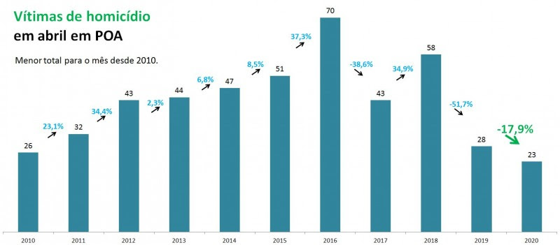 Gráfico com números de Vítimas de
homicídios em Porto Alegre em abril entre 2010 e 2020