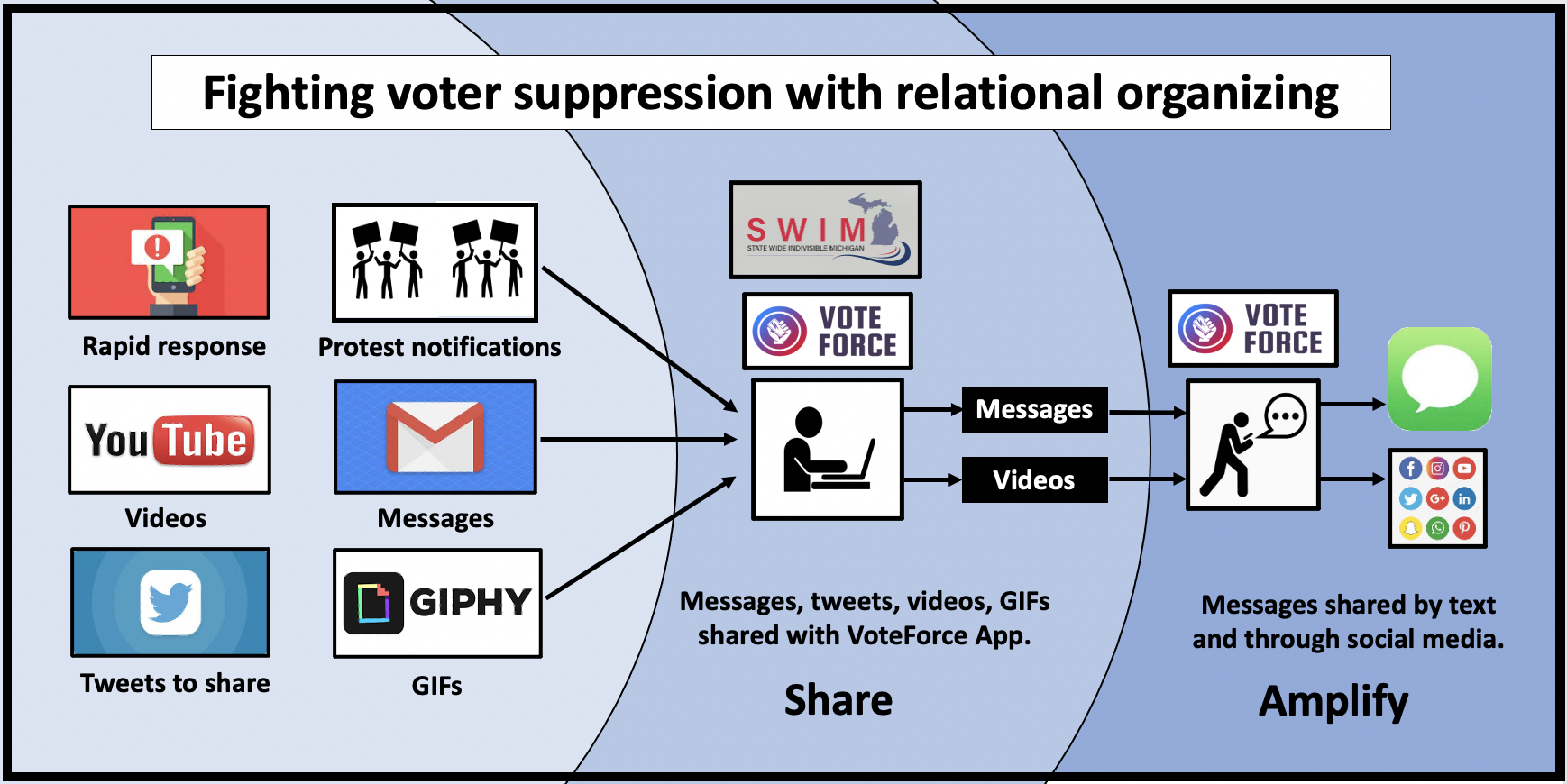 Relational organizing helps with rapid response and mobilization to protest voter suppression.
