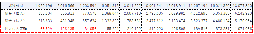 個人と法人の税金支払額シミュレーション