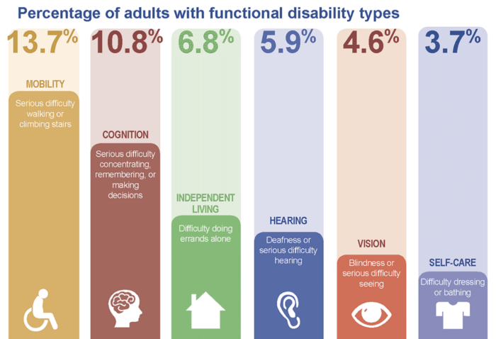 Percentage of adults with functional disability types