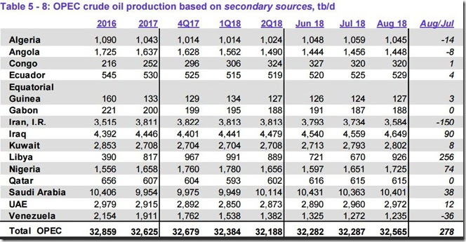 August 2018 OPEC crude output via secondary sources