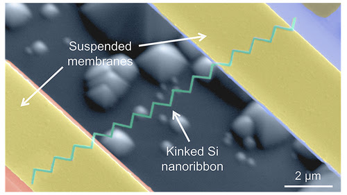 How kinks can tune the thermal conductivity of silicon nanoribbons