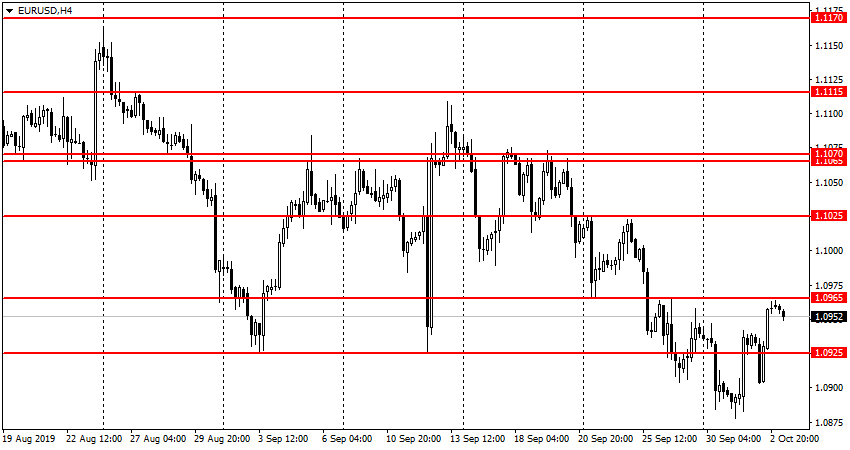 EUR/USD