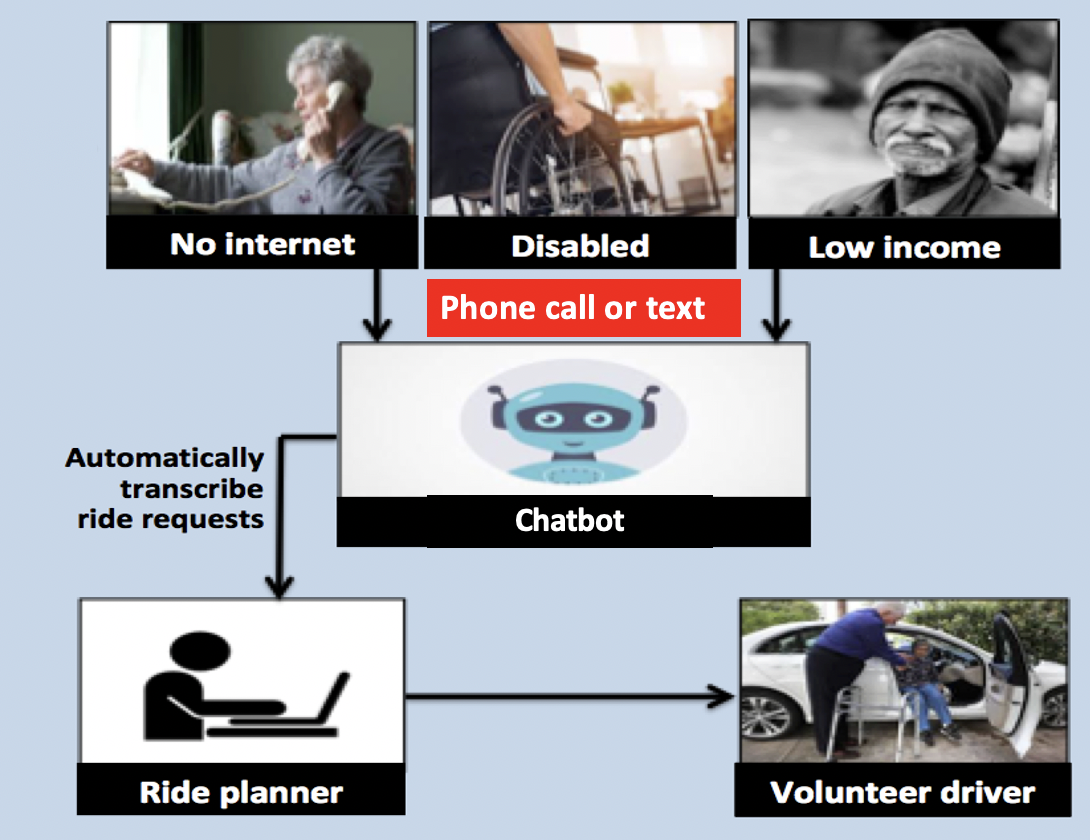 Rides to the Polls chatbot matches voters with volunteer drivers.