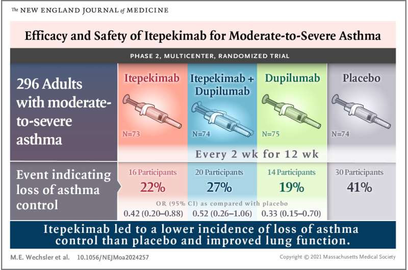 New monoclonal antibody shows promise for severe asthma
