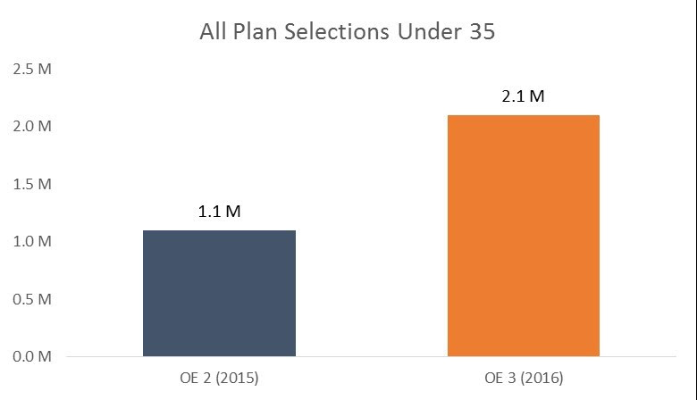 Chart 2 Total of All Plan Selections Under Age 35