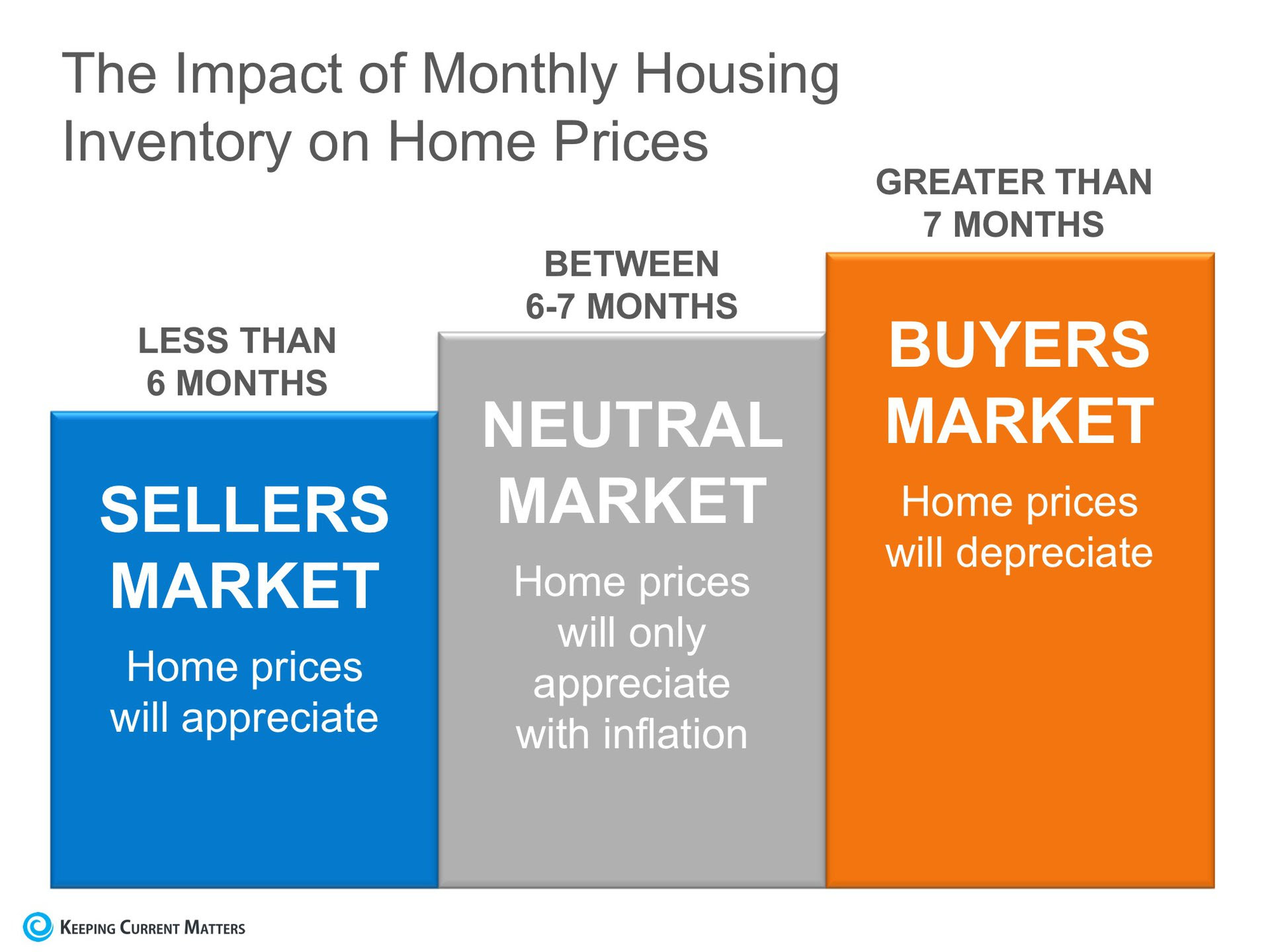 The Real Reason Home Prices are Increasing | Keeping Current Matters