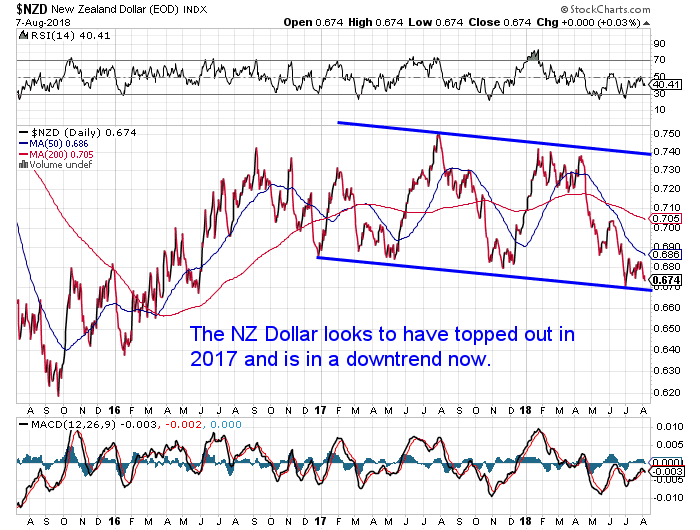 NZ Dollar Chart