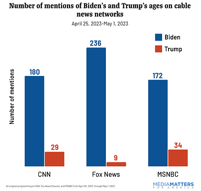 Chart showing number of mentions of Biden and Trump's age on cable news