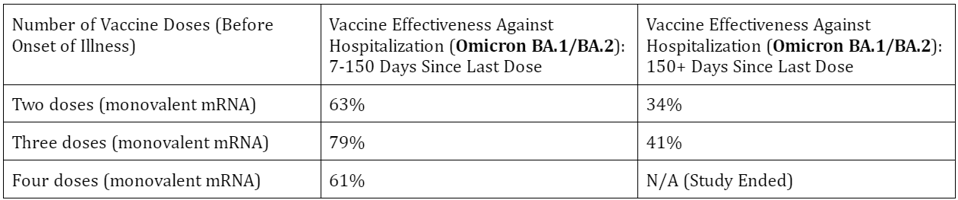 Table comparing vaccine effectiveness of 2, 3, and 4 doses at 7-150 days and 150+ days
