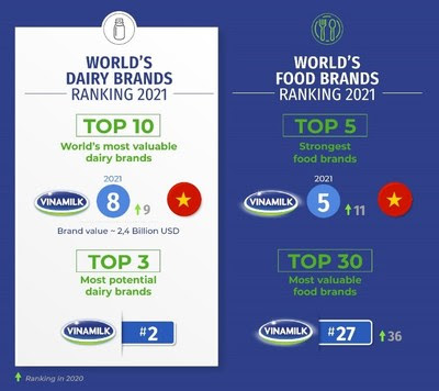 Vinamilk is listed among the top in 4 global Brand Finance rankings Vinamilk is listed among the top in 4 global Brand Finance rankings