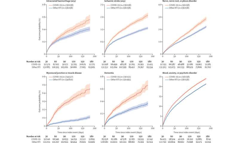 Increased risk of dementia following COVID-19 diagnosis