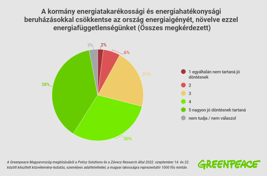 september-10-a-kormany-energiatakarekossagi-es-energiahatekonysagi-beruhazasokkal-csokkentse-az-orszag-energiaigenyet-novelve-ezzel-energiafuggetlensegunket