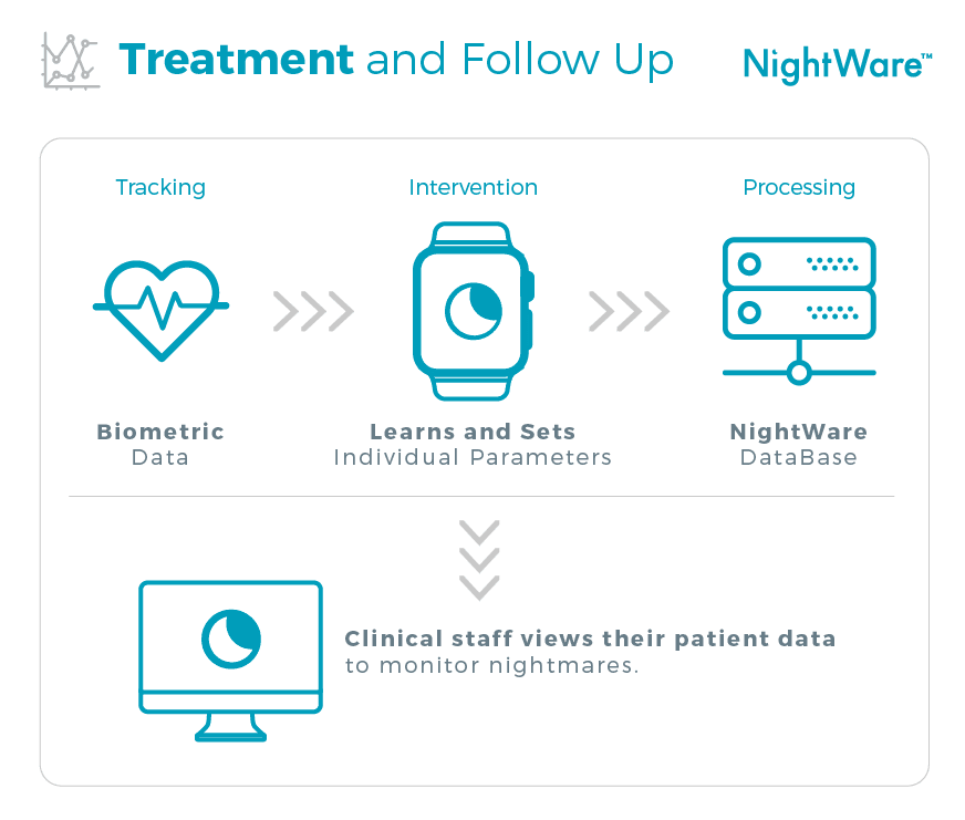 The NightWare system allows clinicians to monitor a patient's symptoms