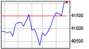 Gráfico Dow Jones