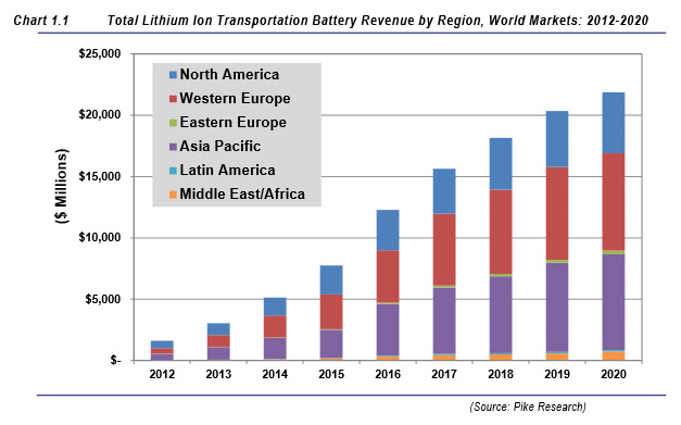 Image result for Lithium Ion Research