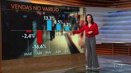 Pesquisa mensal do comércio aponta alta de 5,2 % nas vendas do varejo em julho