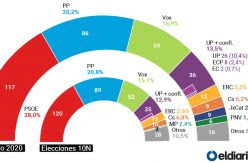 ENCUESTA | Los partidos del Gobierno mantendrían su peso electoral mientras Vox sigue creciendo a costa del PP