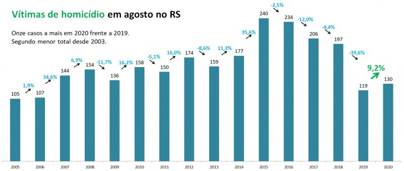 Gráfico de barras com números de Vítimas de
homicídio no RS em agosto, entre 2005 e 2020. Foram 119 em 2019 e
130 em 2020, alta de 9,2%.