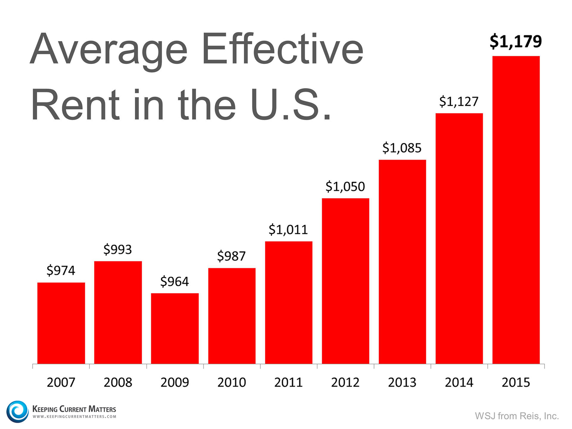 rents-still-skyrocketing-marshfield-real-estate