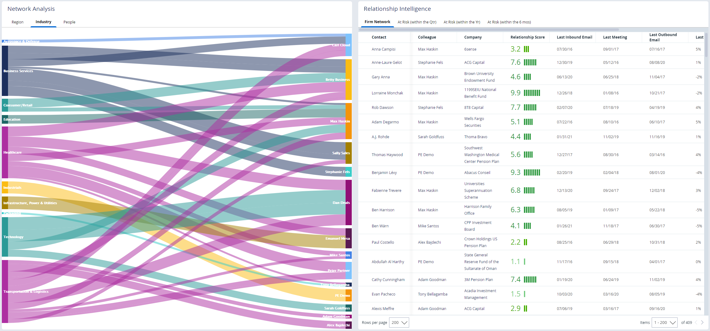 DealCloud relationship intelligence lets firms visualize relationships, showing who they know and who knows them best, reducing the time to a warm introduction.