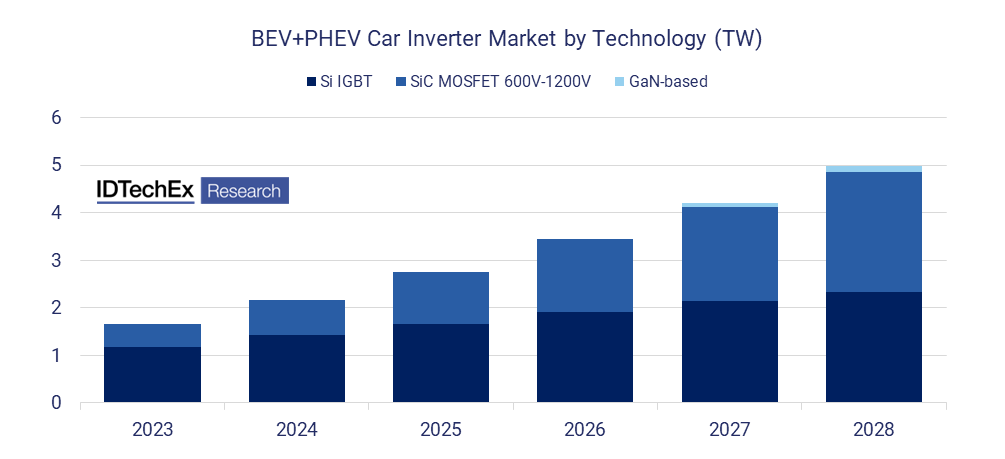 BEV+PHEV Car Inverter Market by Technology (TW). Source: IDTechEx – “Power Electronics for Electric Vehicles 2023-2033”
