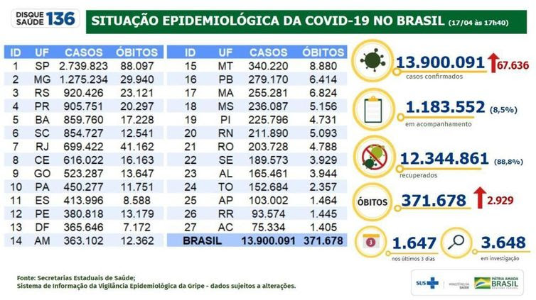 Divulgação/Ministério da Saúde Boletim epidemiológico covid -19 17.04.2021