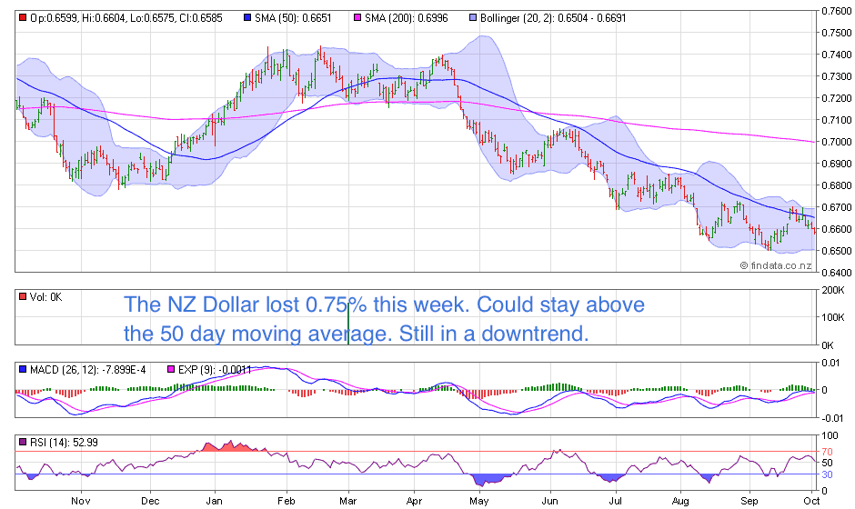 NZ Dollar Chart