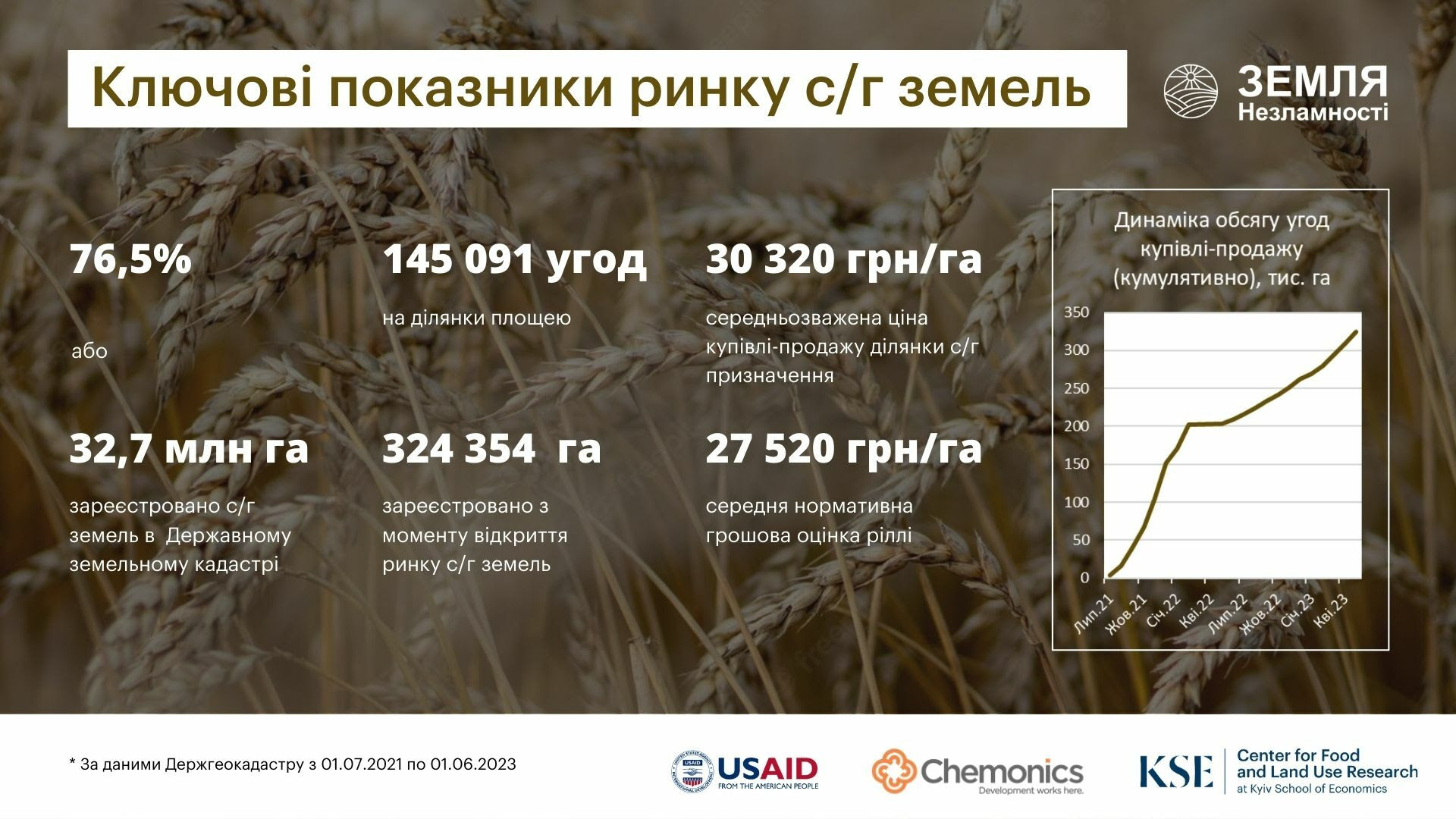 Ринок сільгоспземель в Україні повертається на довоєнні показники – KSE Агроцентр за підтримки Програми USAID АГРО запускає регулярні аналітичні огляди земельного ринку