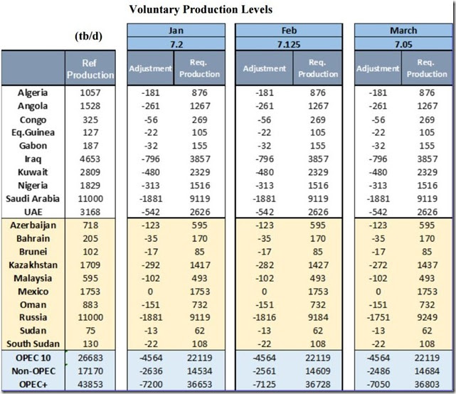 March 2021 OPEC  production quotas