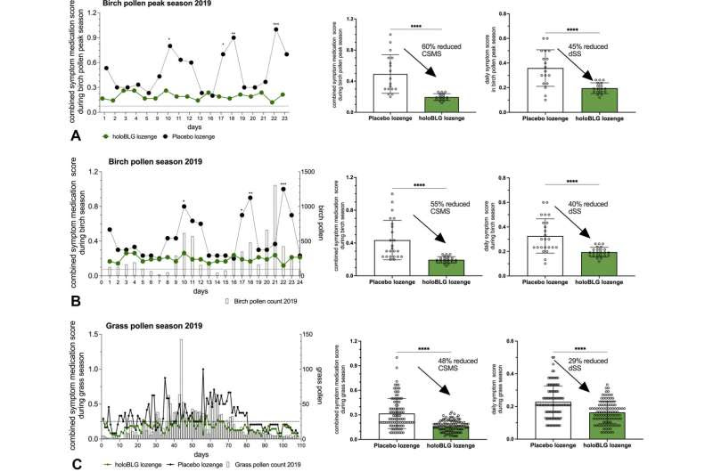 Targeted micronutrition ameliorates allergy symptoms