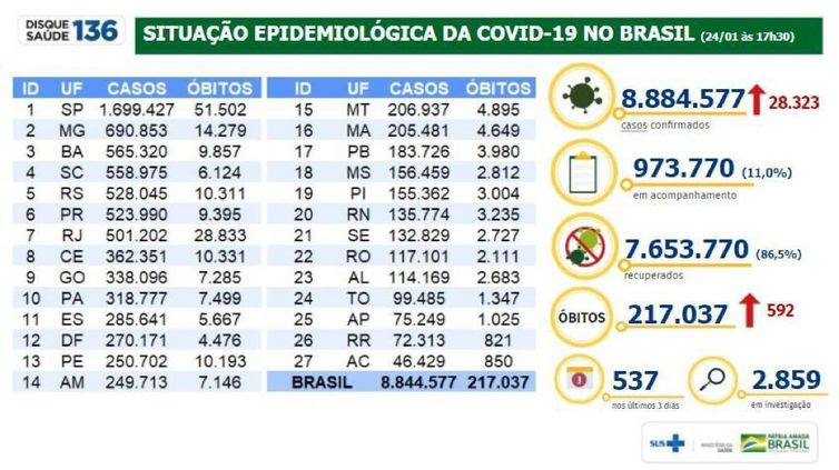 Divulgação/Ministério da Saúde Situação epidemiológica da covid-19 no Brasil.