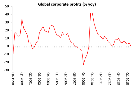 os lucros das empresas globais