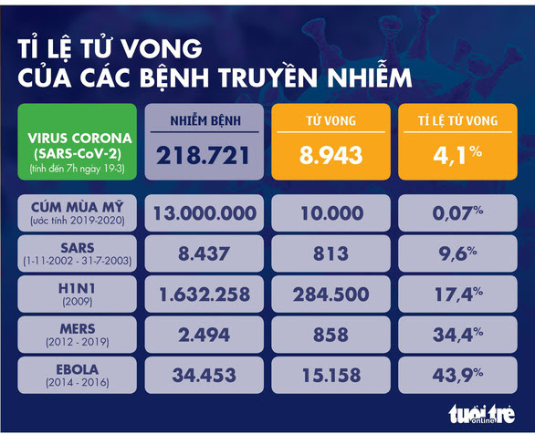 Dịch COVID-19 ngày 19-3: Ư có thêm 475 người chết, cao kỷ lục trong một ngày - Ảnh 5.