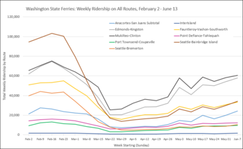 Ridership line graph by route