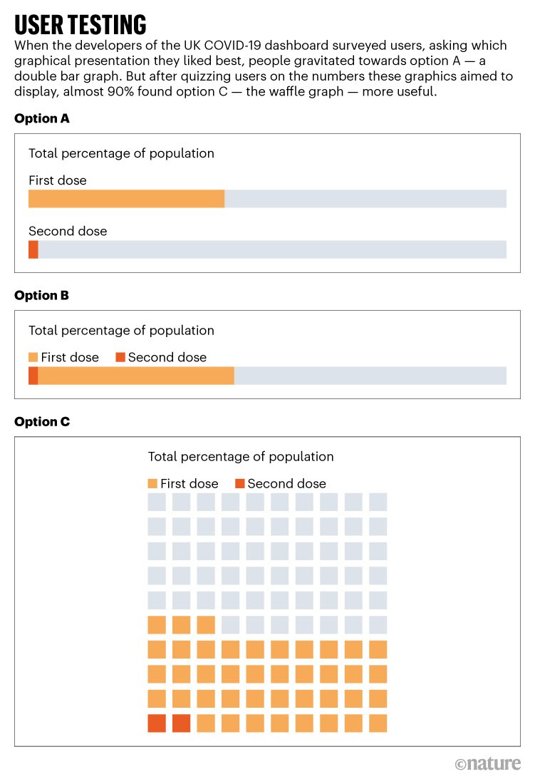 User testing: Three chart types used in a UK COVID-19 dashboard survey to determine which was most liked and most useful.