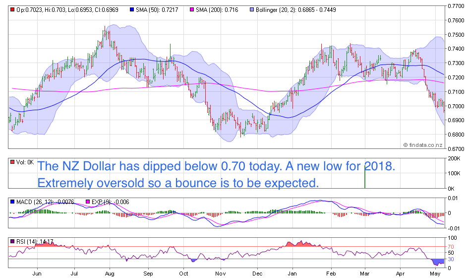 NZ Dollar Chart