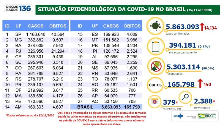 15/11/2020/Divulgação/Ministério da Saúde Situação epidemiológica da covid-19 no Brasil 15/11/2020