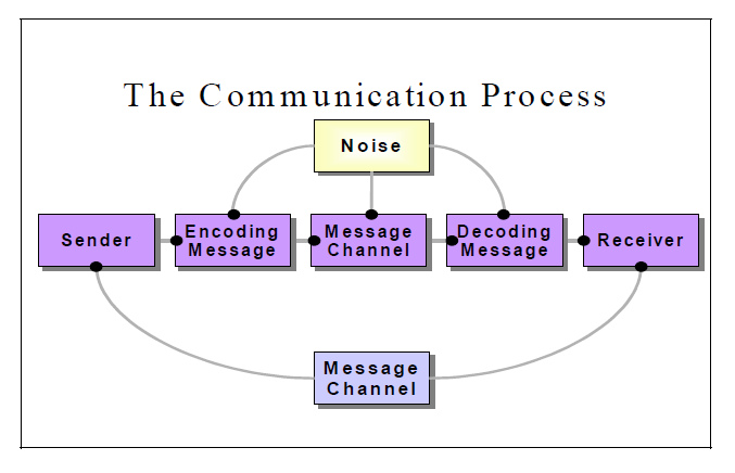 The Communication Process