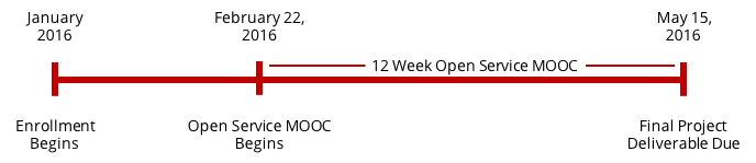 Course Timeline Course Timeline