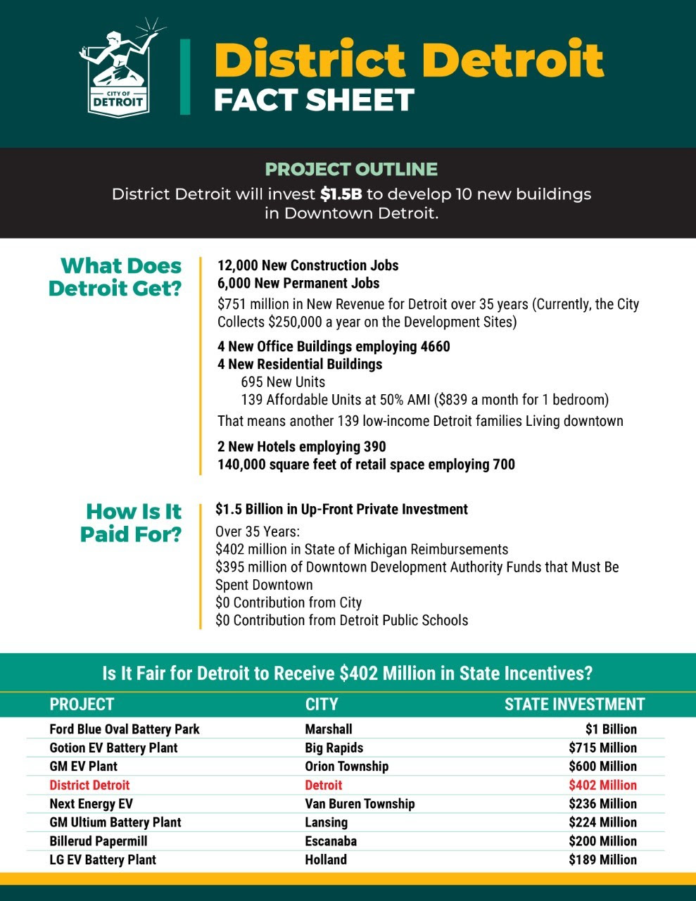 District Detroit Fact Sheet