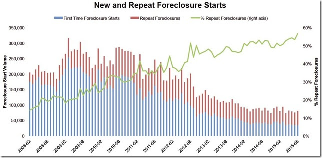 August 2015 LPS new and repeat foreclosure starts